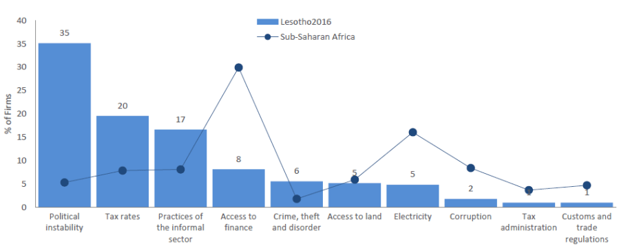 Top ten business constraints 2016 Lesotho