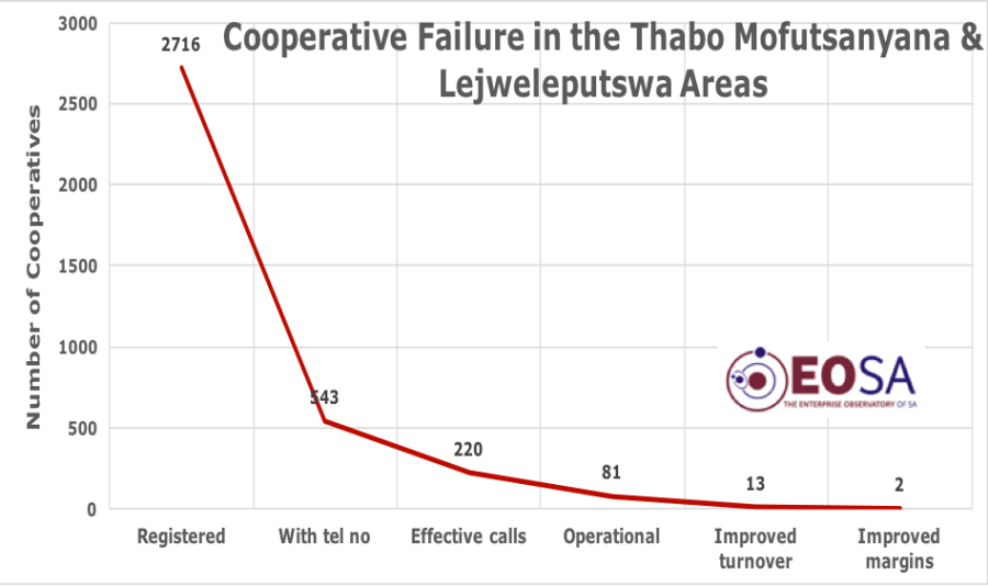 Cooperative failure rate