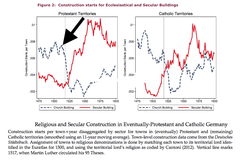 Luther's economic impact 2 Church construction.png