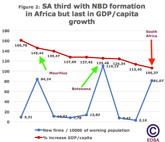 Blog Figure 2 NBD SA 3rd and last in Africa
