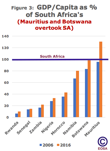 Blog Figure 3 Mauritius Botswana overtakes SA.png