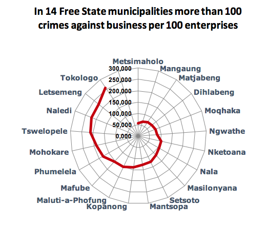 14 FS municipalities more than 100 Crtimes per 100 enterprises