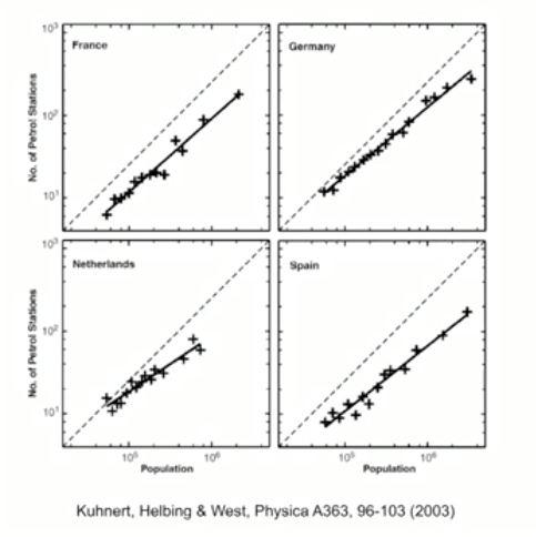 Filling stations vs population Geoffrey West