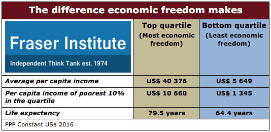2018 EFI The difference economic freedom makes