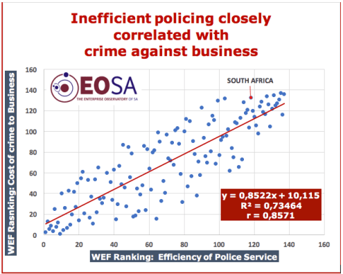 Inefficient policing and cost of crime